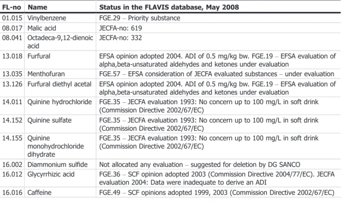 Table 1: Status of 43 Flavouring Substances Given Priority Evaluation (in Commission Decision 2002/113/EC amending Commission Decision 1999/217/EC)