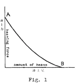 Diagram  of  r e l a t i o n s h i p   between  t h e   heaving  f o r c e   and  t h e   amount 