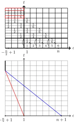 Figure 3 Initial positions and translation vectors for I(x) = I(−t+2c) (in red) and I(y) = I(c) (in blue) when n is even (here n = 6)
