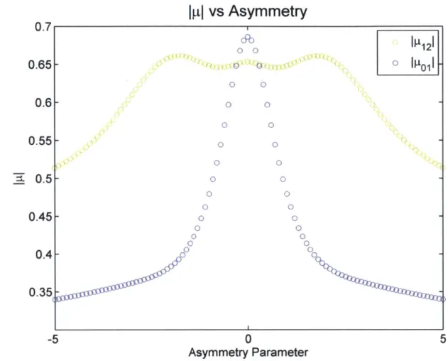 Figure 4:  Transition  dipoles  vs. double  well asymmetry AB  INITIO  APPROACHES