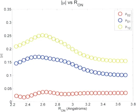 Figure 9:  Calculated  transition dipoles  for [H20-H-NH3]+  as a function  of  ON distance
