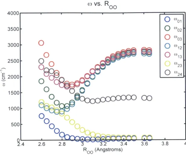Figure 12:  Calculated vibrational stretching frequencies  for H302-  as  a function  of  00  distance