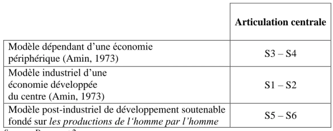 Tableau 2. Modes de développement et sections productives 