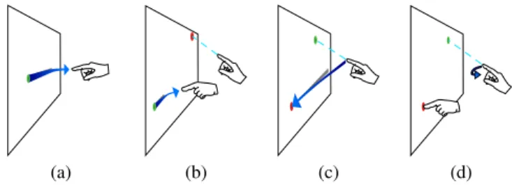 Figure 1: Push away ((a) one-handed and (b) two-handed) and retrieving ((c) one-handed and (d) two-handed) actions.