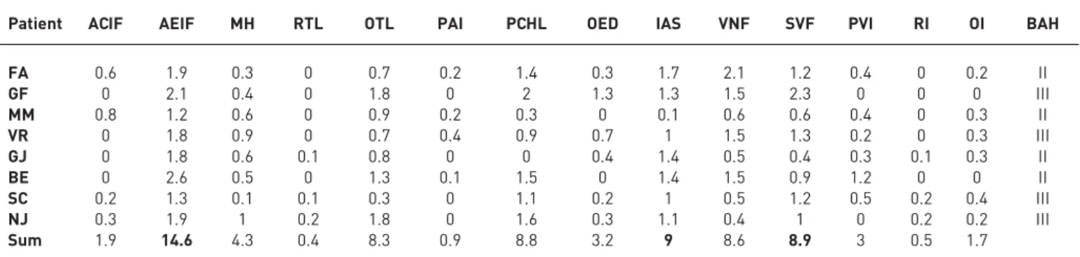 TABLE 3 Histology score for the noPEA group #