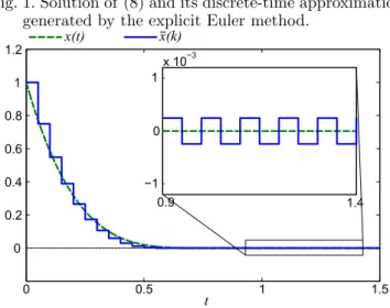 Fig. 1. Solution of (8) and its discrete-time approximation generated by the explicit Euler method.