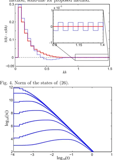 Fig. 3. Discretisation error: dotted-line for standard Euler method; solid-line for proposed method.