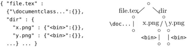 Fig. 1. Unordered trees in Json format, describing a typical file tree.