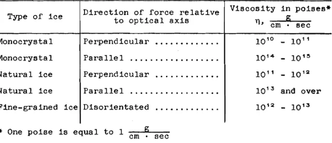 Table  V I   C o e f f i c i e n t   of  v i s c o s i t y   of  i c e   *  One  p o i s e   Is  e q u a l   t o   1  &amp; Type  of  i c e  Monocrysta 1 Monocrystal N a t u r a l   i c e  N a t u r a l   I c e  Pine-grained  I c e   D i r e c t i o n   of