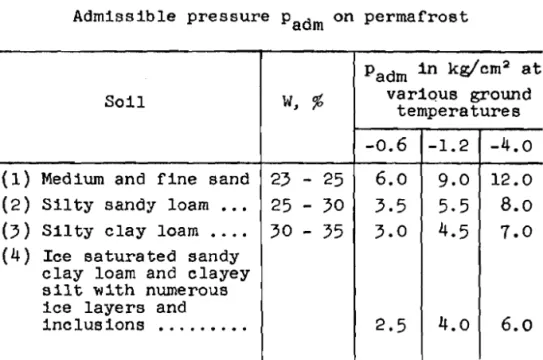 Table  XV  Admissible  p r e s s u r e   padm on  p e r m a f r o s t   S o i l   ( 1 )   Mediumand  f i n e   sand  ( 2 )   S i l t y   sandy  loam  ..