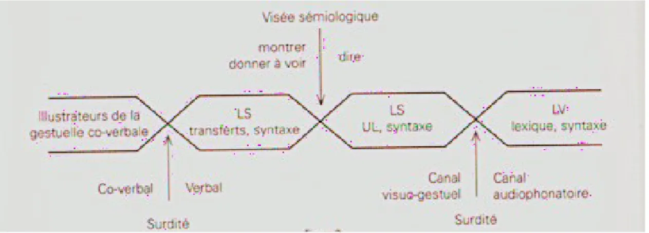Figure 2 : Schéma du continuum de Cuxac (2013 : 70)