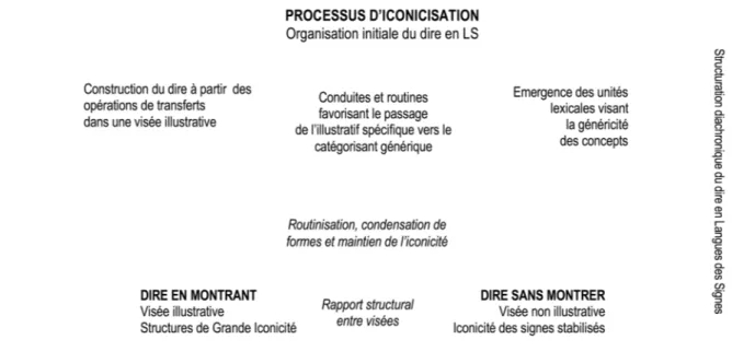 Tableau 1 : Schéma du processus d’iconicisation (Boutet, Sallandre et Fusellier-Souza 2010 : 73) 2.5.2 Les visées, deux modes de production du sens différents 