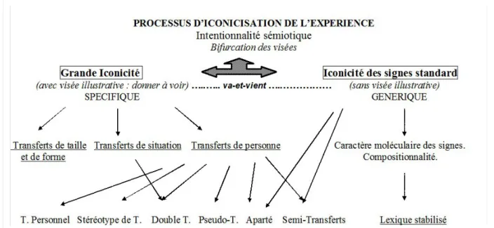 Tableau 6 : Représentation schématique des catégories du modèle sémiologique tel que dans Cuxac (2000) d’après Sallandre (2003 : 128)