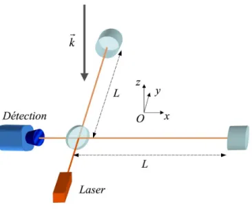 Fig. 1.3 – Interf´erom`etre de Michelson comme d´etecteur d’ondes gravitationnelles. ~ k repr´esente le vecteur d’onde d’une onde gravitationnelle qui voyage selon l’axe z , perpendiculairement au plan de l’interf´erom`etre.