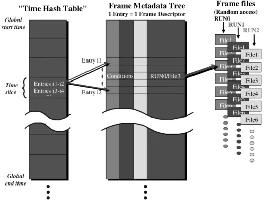 Fig. 2.4 – Structure de la base de m´eta-donn´ees