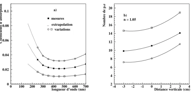 Fig. 1.5 – Influence de la longueur d’absorption dans l’a´erogel sur le nombre de photo-´electrons.