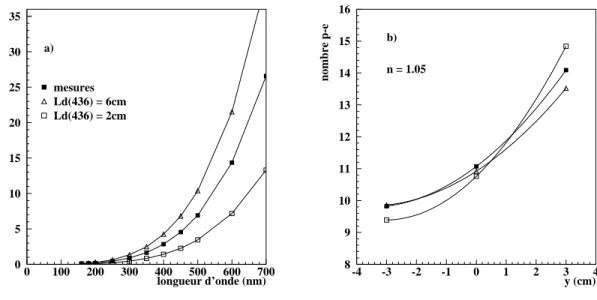 Fig. 1.6 – Influence de la longueur de diffusion dans l’a´erogel sur le nombre de photo-´electrons.