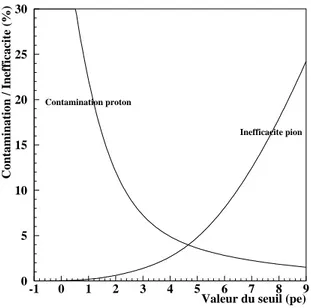 Fig. 1.9 – cas d’une particule ` a β = 1 d´etect´ee avec un a´erogel d’indice n = 1.055 et du PMP sur les parois.