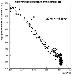 Fig. 1.14 – Signal ”source” de la chambre en fonction des variations de la densit´e ρ du m´elange d’H´elium- d’H´elium-Isobutane.