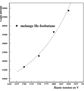 Fig. 1.15 – Etude des variations du gain en fonction de la haute tension appliqu´ee au fil sensible.