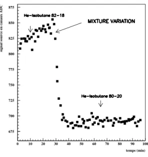 Fig. 1.16 – Evolution au cours du temps du signal ”source” de la chambre apr`es une brusque variation du pourcentage d’Isobutane dans le m´elange gazeux.