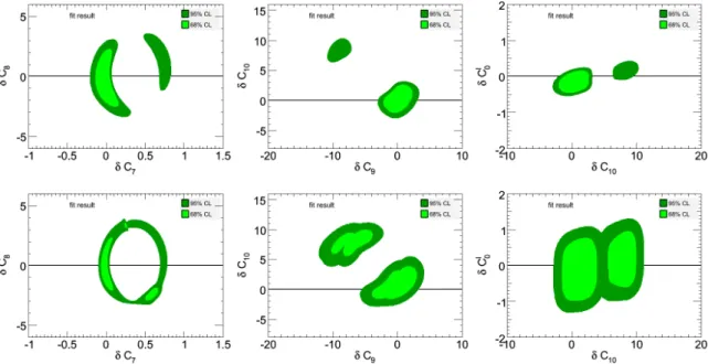 Figure 1.4: Global MFV fit to the various NP coefficients δC i in the MFV effective theory with (upper panel) and without experimental data of LHCb (lower panel).