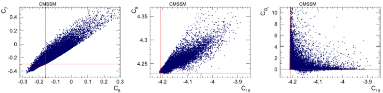 Figure 1.6: Variation of the Wilson coefficients in the CMSSM. The red lines correspond to the SM predictions.