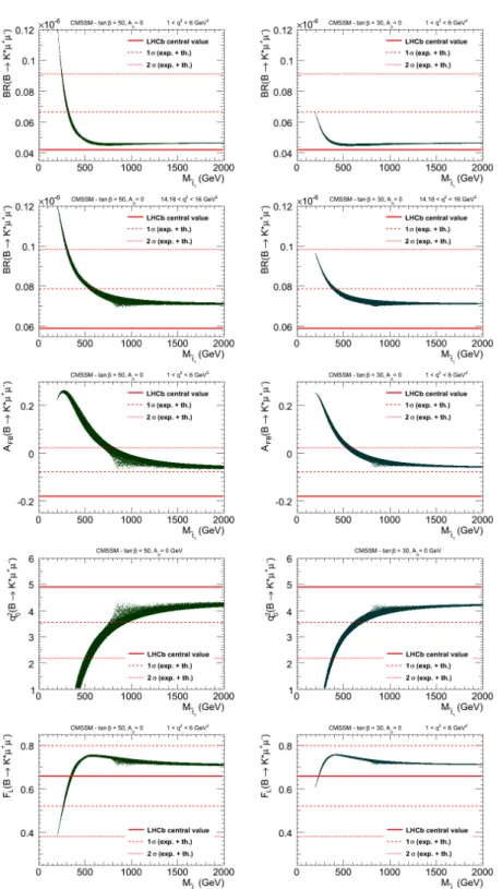 Figure 1.9: SUSY spread of the averaged BR(B → K ∗ µ + µ − ) at low q 2 (first row) and at high q 2 (second row), A F B (B → K ∗ µ + µ − ) at low q 2 (third row), the A F B (B → K ∗ µ + µ − ) zero–crossing (fourth row) and F L (B → K ∗ µ + µ − ) at low q 2