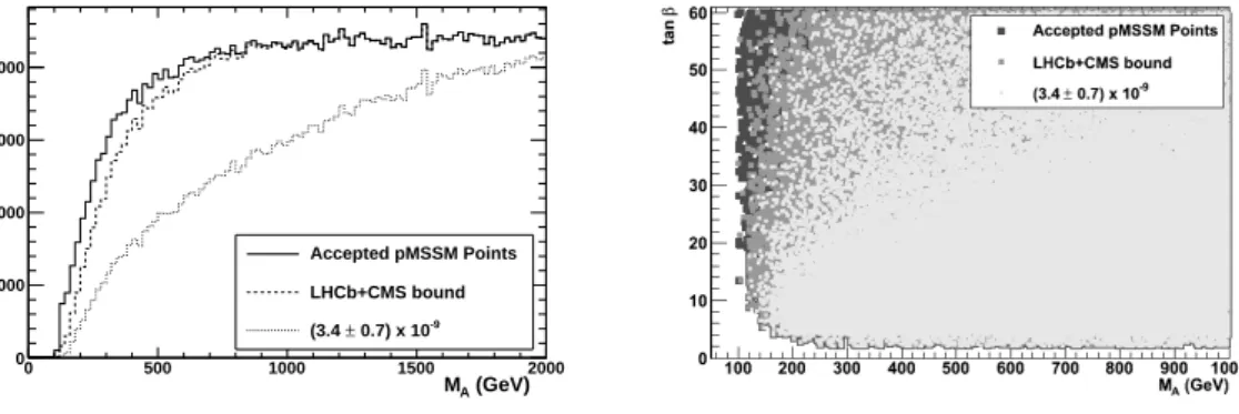 Figure 1.13: Distribution of pMSSM points after the B s → µ + µ − constraint projected on the M A (left panel) and (M A , tan β) plane (right panel) for all accepted pMSSM points (medium grey), points not excluded by the 2011 combination of the LHCb and CM