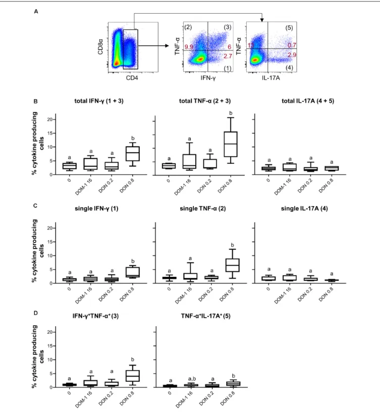 FIGURE 2 | Frequencies of IFN- γ , TNF- α , and IL-17A producing CD4 + T cells in the presence of DON and DOM-1