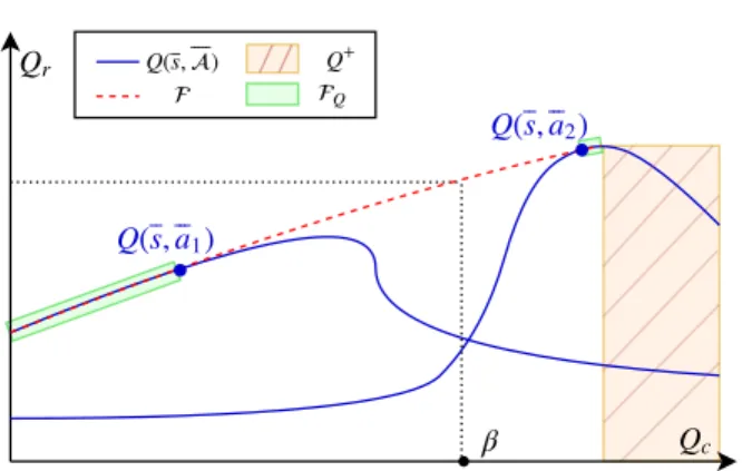 Figure 1: Representation of π hull . When the budget lies between Q(s, a 1 ) and Q(s, a 2 ), two points of the top frontier of the convex hull, then the policy is a mixture of these two points.