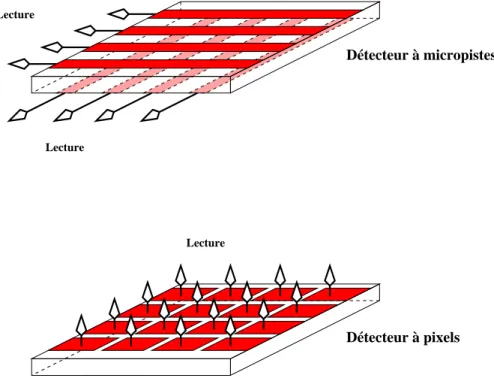 Fig. 2.1 – Comparaison entre la g´eom´etrie d’un d´etecteur `a micro-pistes (en haut) et d’un d´etecteur `a pixels (en bas)
