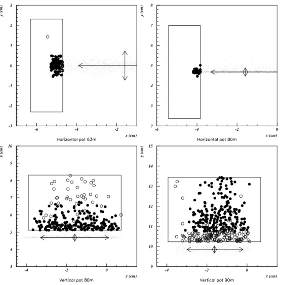 Fig. 2.5 – Simulation des impacts des protons faiblement d´evi´es dans les d´etecteurs