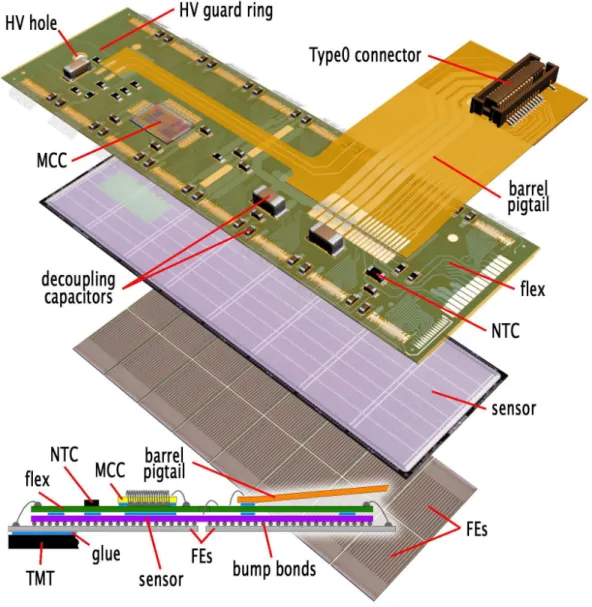 Fig. 2.13 – Sch´ema d’un module avec, de bas en haut, les 16 circuits ´electroniques de lecture (FE-I3), le capteur (sensor) et le circuit flexible hybride avec le MCC.