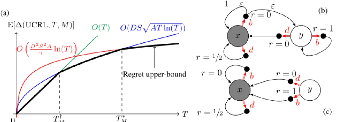 Figure 4: 4a Expected regret of UCRL (with known horizon T given as input) as a function of T 