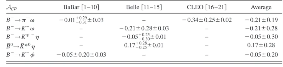 TABLE IV. Experimental results and correlation matrix for the various asymmetries measured in the channels ␳ ⫾ ␲ ⫿ /␳ ⫾ K ⫿ 