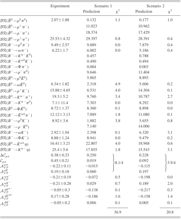 Table VII. Even the unitarity triangle angle ␥ is varied freely and ends up not far from 90 °