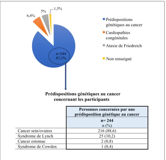 Figure 3: Maladies génétiques à révélation tardive concernant les participants (n=280) 
