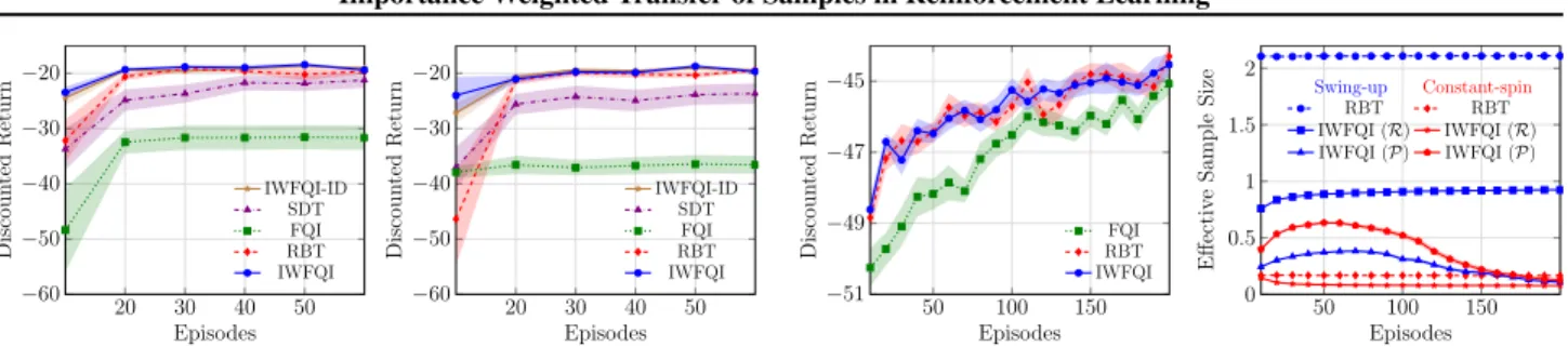 Figure 1. Puddle world with 20 × 3 episodes transferred from 3 source tasks in the case of shared dynamics (left) and puddle-based dynamics (right)