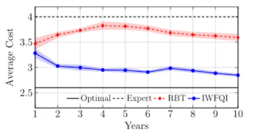 Figure 3. Water reservoir control. Average cost per day during the first 10 years of learning