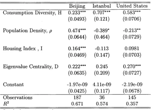 Table  2.2:  Regression  Table  for  consumption  diversity