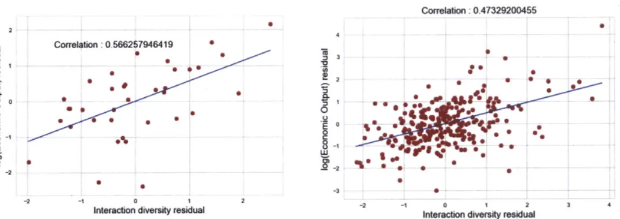 Figure  3-9:  Interaction  Diversity vs  Economic  Output,  after  controlling  for population density