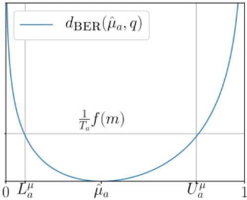 Fig. 1: The Bernoulli Kullback-Leibler divergence d BER , and the corresponding upper and lower confidence bounds U a µ and L µa for the empirical average µ ˆ a 