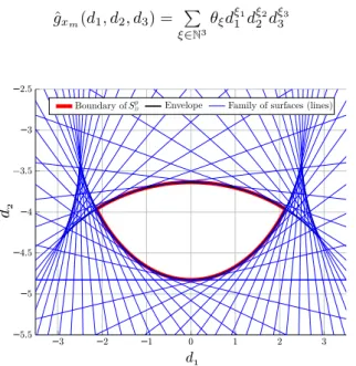 Figure 2: Family of surfaces, envelope and boundary of ad- ad-missible set for ˆg x = 0, with x = 10, e = 0.9, d 3 = 5.