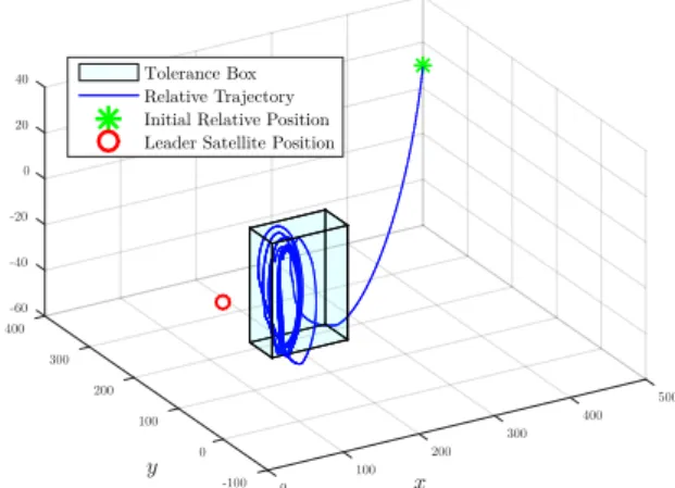 Fig. 3 presents the trajectory obtained for the scenario de- de-scribed in Table 1, with number of impulses N = 3 and firing interval ∆ν = π/4