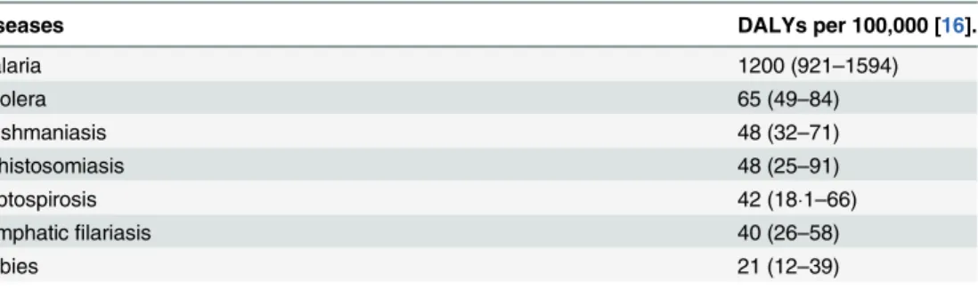 Table 1. The burden of leptospirosis per 100,000 compared to global burden diseases 