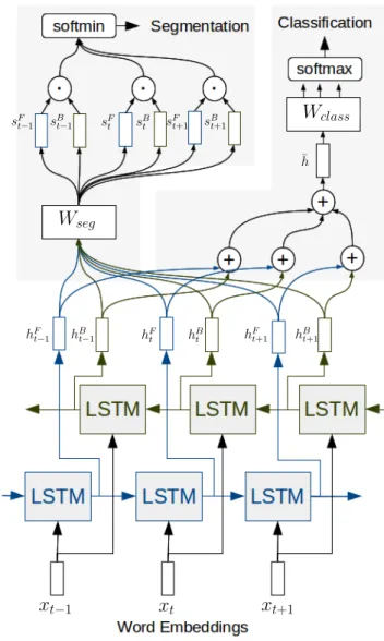 Figure 2 shows an illustration of the LSTM cell. The LSTM cell borrows ideas from a hardware memory cell, and as shown in the figure it consists of a cell state c t and a forget gate f t
