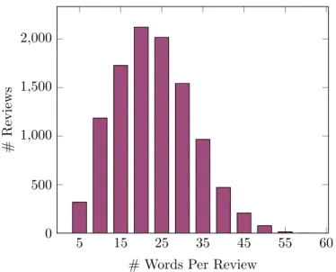 Fig. 4. Distribution of reviews in RT dataset based on review length