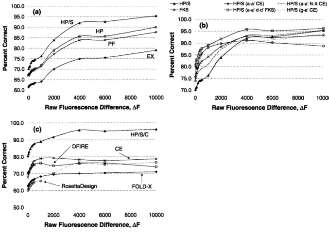 Figure  2-2:  Performance  of different  models  for  predicting  dimer stability  differences, as a function  of AF