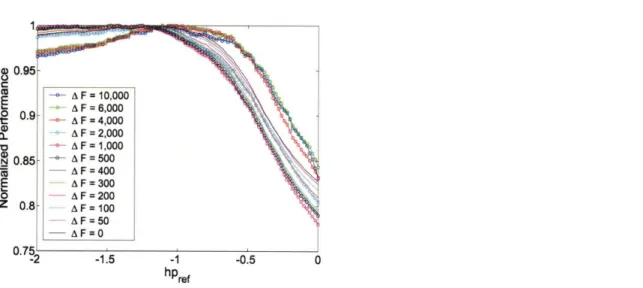 Figure  2-3:  Optimizing  the value  of parameter  hPref in the  context  of model  HP using different  dimer  comparison  datasets